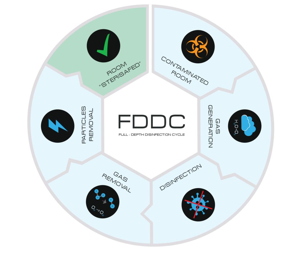 Full-Depth Disinfection Cycle